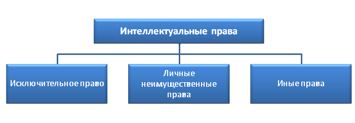 Интеллектуальная собственность и интеллектуальные права - student2.ru