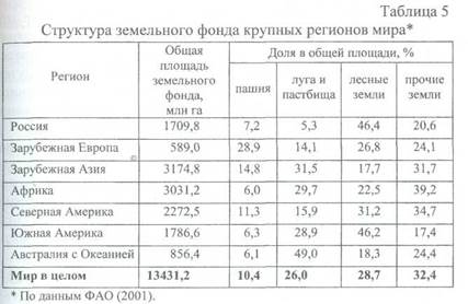 Использование земельных ресурсов - student2.ru