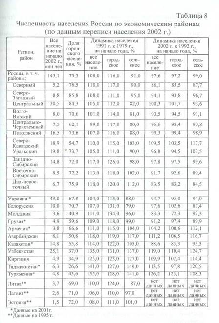 Использование земельных ресурсов - student2.ru