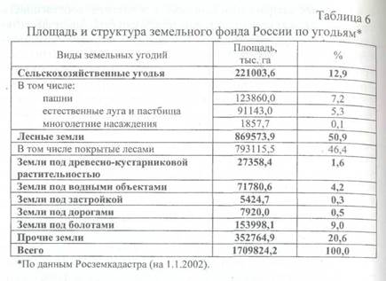 Использование земельных ресурсов - student2.ru