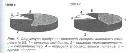 Использование земельных ресурсов - student2.ru