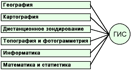 Итак, ГИС - автоматизированная информационная система, предназначенная для обработки пространственно-временных данных, основой интеграции которых служит географическая информация - student2.ru