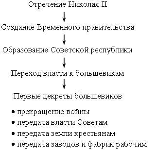 IV. Почему в России началась Гражданская война. - student2.ru