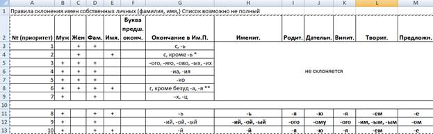 IV Разработать библиотеку морфологического анализа - student2.ru