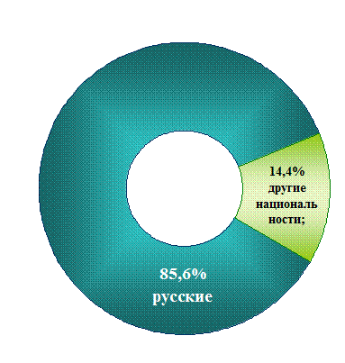 Изменение численности населения наиболее многочисленных национальностей на территории Самарской области, указавших свою национальную принадлежность - student2.ru