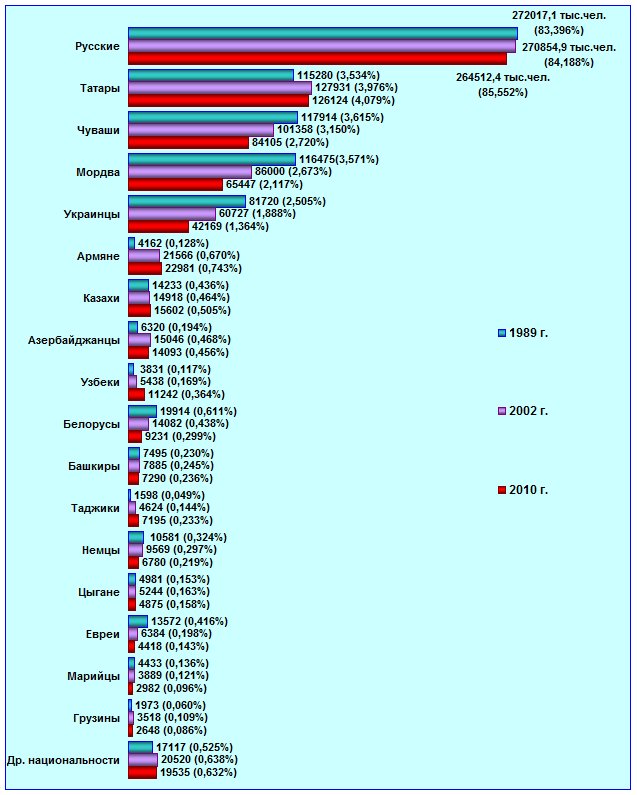 Изменение численности населения наиболее многочисленных национальностей на территории Самарской области, указавших свою национальную принадлежность - student2.ru