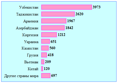 Изменение численности населения наиболее многочисленных национальностей на территории Самарской области, указавших свою национальную принадлежность - student2.ru