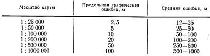 Точность карт и планов