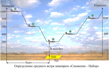 Измерение ветра на промежуточных высотах - student2.ru