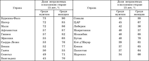 Качество населения: образование и квалификация - student2.ru