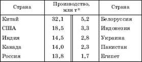 Химическая промышленность мира - student2.ru