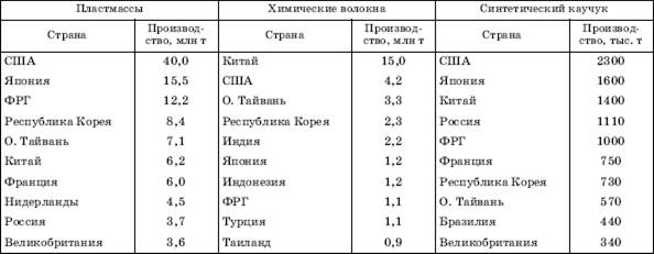 Химическая промышленность мира - student2.ru