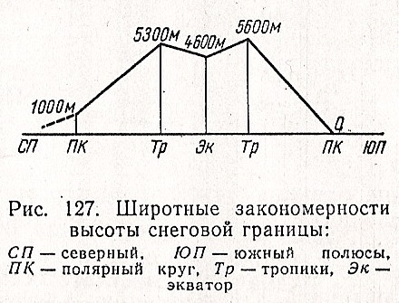 Хионосфера. Снеговая линия и ее высота на разных широтах. Классификация ледников. Великие оледенения в истории Земли. - student2.ru