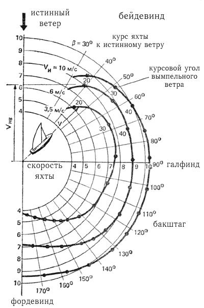 Ходовые качества яхты на различных курсах - student2.ru