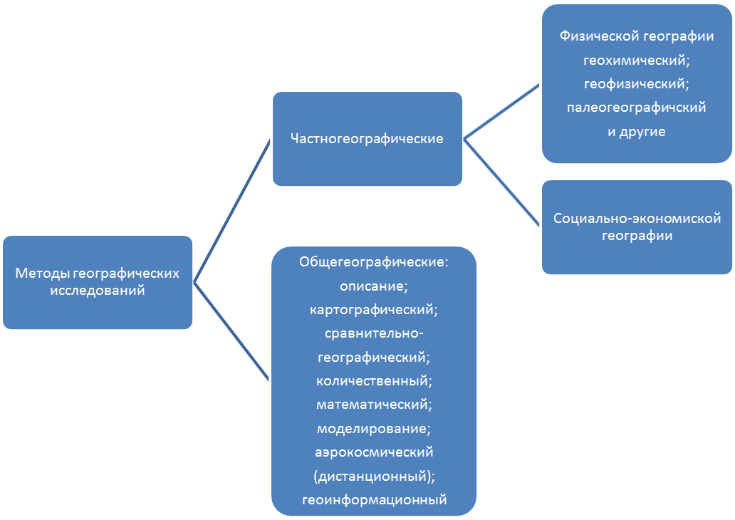 Классификации методов географических исследований - student2.ru