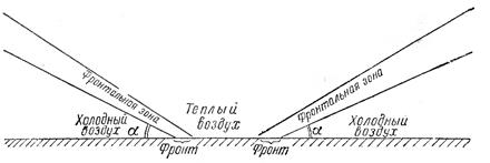 Классификация фронтов по особенностям перемещения - student2.ru