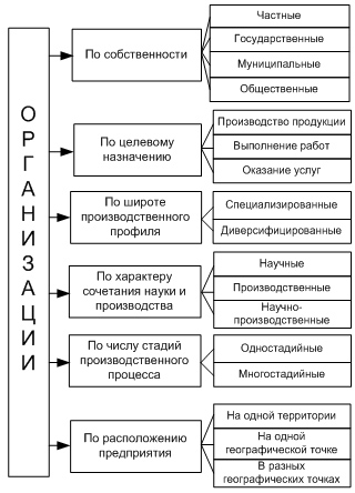 классификация организаций по организационно-правовым формам - student2.ru