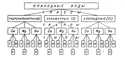 Классификация вод по их химическому составу - student2.ru