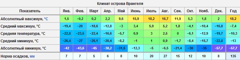 Климатические особенности острова Врангеля - student2.ru
