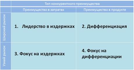 Конкурентная стратегия дифференциации - student2.ru