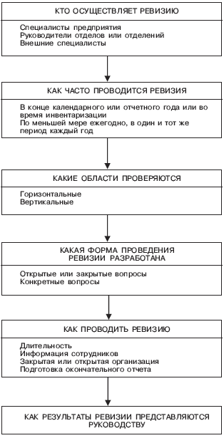 Контроль маркетинговой деятельности фирмы - student2.ru