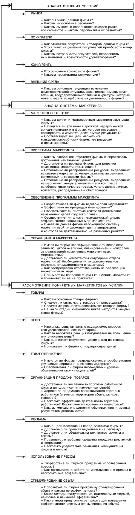 Контроль маркетинговой деятельности фирмы - student2.ru