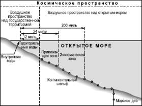 Конвенция ООН по морскому праву - student2.ru