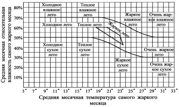 Краткая характеристика климатических элементов - student2.ru