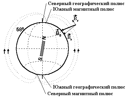 Краткая теория. Магнитное поле Земли подобно полю однородно намагниченного шара и ориентировано так, как показано на рис - student2.ru