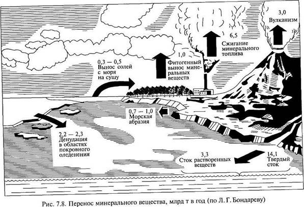 Круговорот вещества и энергии — одно из основных свойств динамики географической оболочки - student2.ru