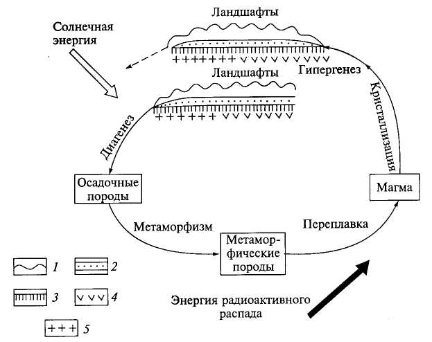 Круговорот вещества и энергии — одно из основных свойств динамики географической оболочки - student2.ru