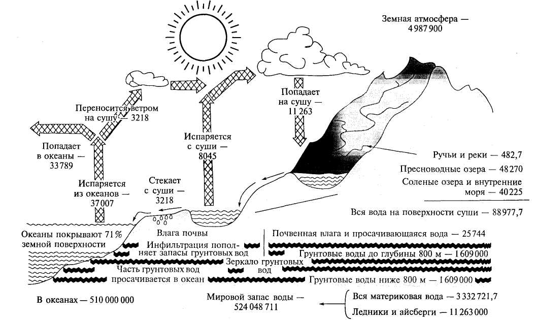 Круговорот вещества и энергии — одно из основных свойств динамики географической оболочки - student2.ru