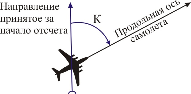 Курс самолета. Системы отсчета курса. Влияние ветра на полет самолета. Навигационный треугольник скоростей (НТС) и его элементы - student2.ru