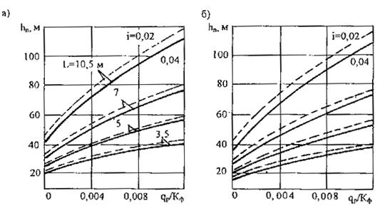 L - длина пути фильтрации в м, равная В при односкатном профиле и 0,5В при двухскатном; I - поперечный уклон низа дренирующего слоя; Кф - коэффициент фильтрации, м/сут - student2.ru