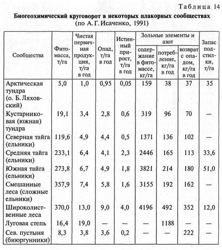 Ландшафтно-геофизический подход к изучению ПТК - student2.ru