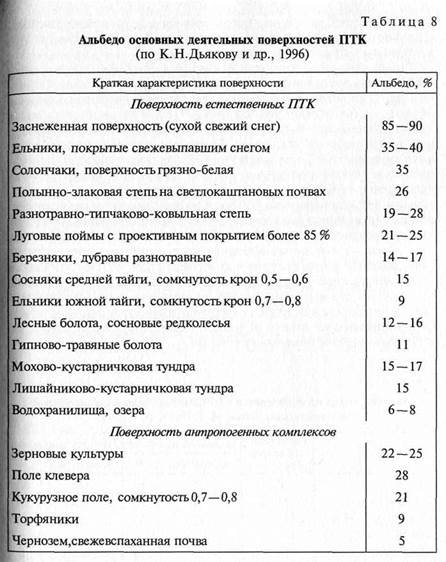 Ландшафтно-геофизический подход к изучению ПТК - student2.ru