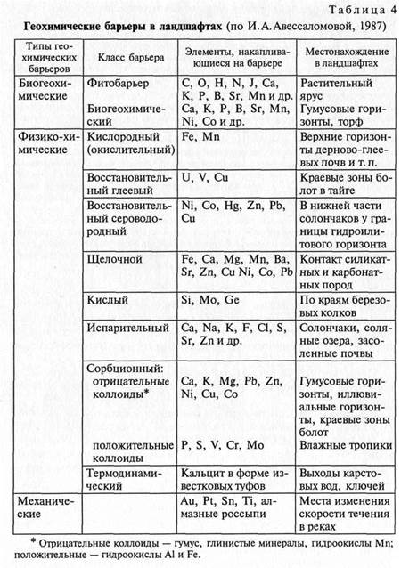 Ландшафтно-геохимический подход к изучению природных территориальных комплексов - student2.ru