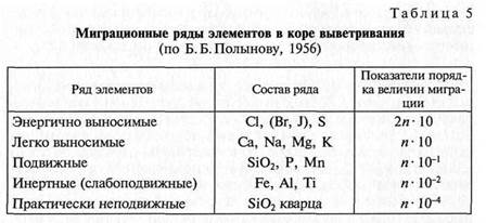 Ландшафтно-геохимический подход к изучению природных территориальных комплексов - student2.ru