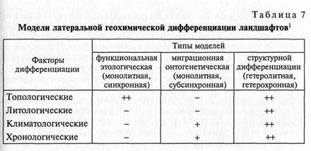 Ландшафтно-геохимический подход к изучению природных территориальных комплексов - student2.ru