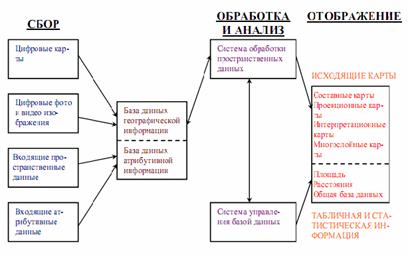 Лекция 1 Теоретические основы географические и земельные информационные системы - student2.ru