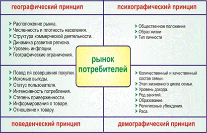 Лекция . СЕГМЕНТИРОВАНИЕ РЫНКА, ВЫБОР ЦЕЛЕВЫХ СЕГМЕНТОВ И ПОЗИЦИОНИРОВАНИЕ ТОВАРА - student2.ru