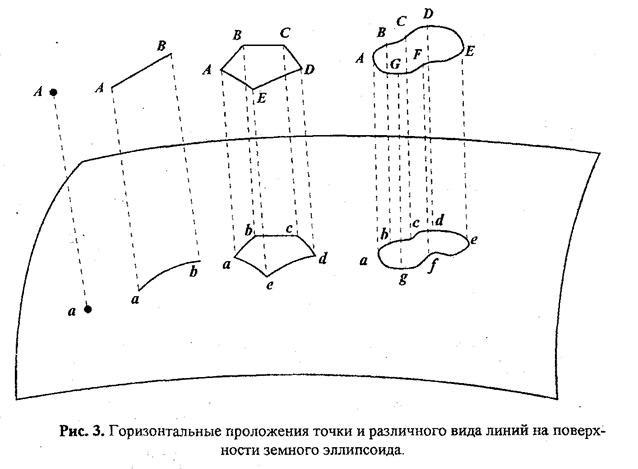 Математическая основа построения карт - student2.ru