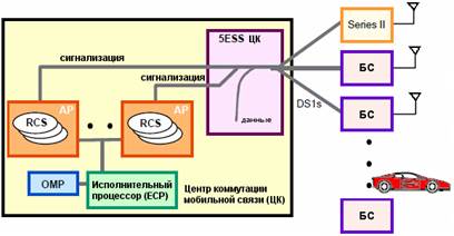 место базовых станций в структуре сети cdma - student2.ru