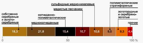 Металлические и неметаллические ресурсы Российской Федерации - student2.ru