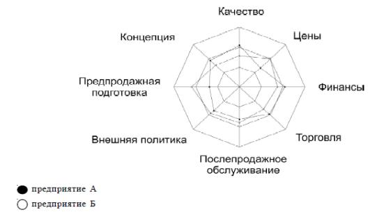 Методы определения долей рынка конкурентов в маркетинговых исследованиях - student2.ru