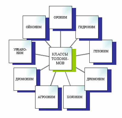 методы топонимических исследований - student2.ru