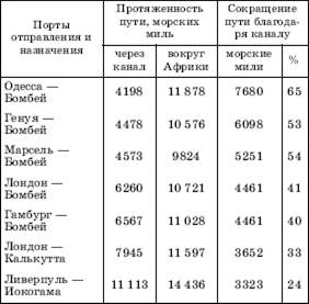 Международные морские каналы и проливы - student2.ru