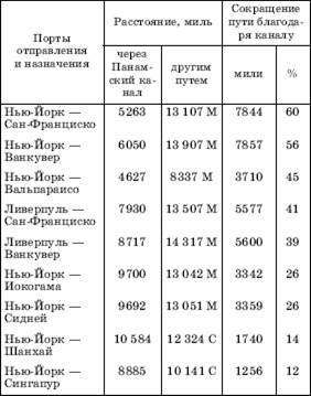 Международные морские каналы и проливы - student2.ru