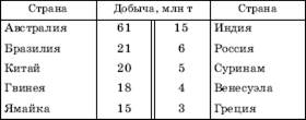 Мировая алюминиевая промышленность - student2.ru