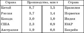 Мировая алюминиевая промышленность - student2.ru